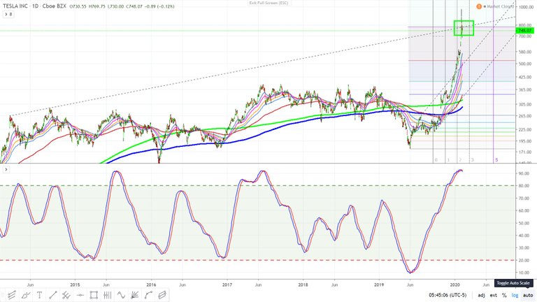 Tesla TSLA Fibonacci smash through to the upside February 8, 2020.jpg