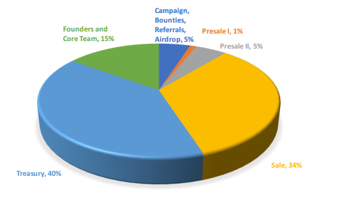 Serenity-Token-Distribution.png