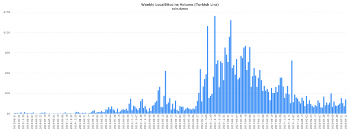 coin-dance-localbitcoins-TRY-volume-1200x459.png