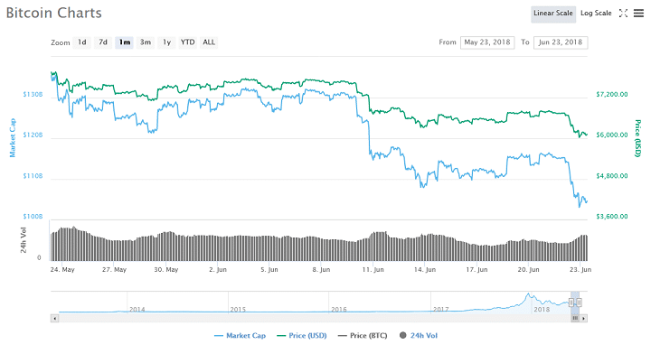 Screenshot-2018-6-23-Bitcoin-BTC-price-charts-market-cap-and-other-metrics-CoinMarketCap.png