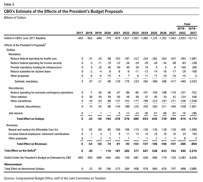 Chart from the US Congressional Budget Office (CBO)
