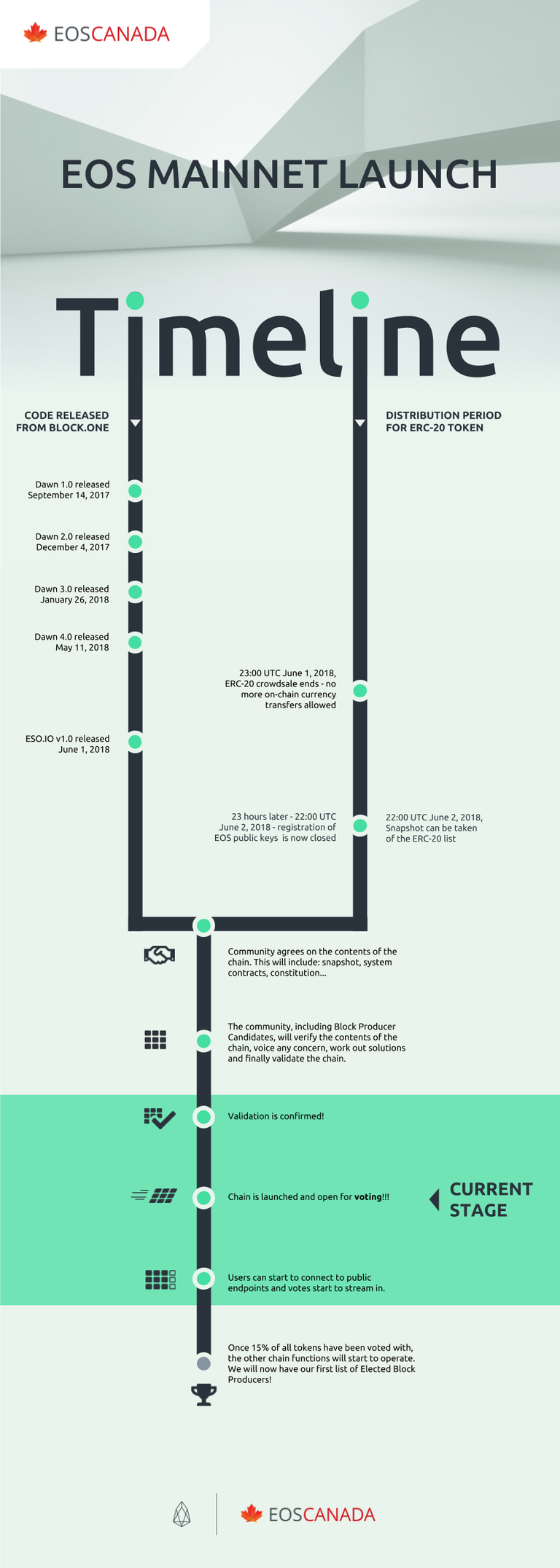 EOS%20Launch%20Timeline-Chain%20is%20Launched%20and%20Open%20For%20Voting