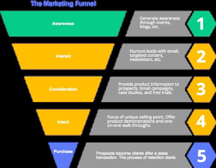 marketing funnel