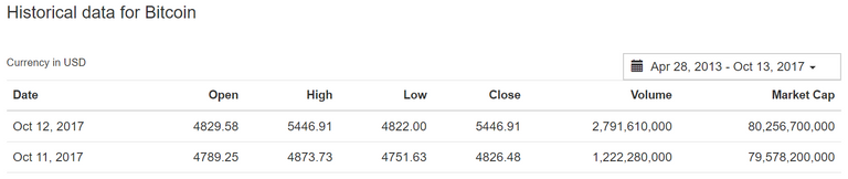 Bitcoin Price Table