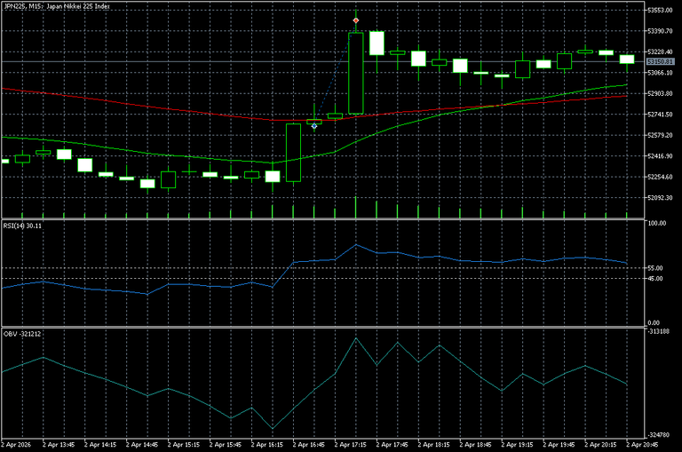 https://charts.mql5.com/43/646/jpn225-m15-five-percent-online.png