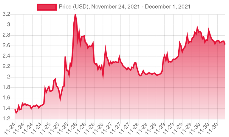 7 Day Chart Of Hive Price