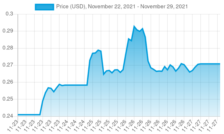 7 Day Chart Of LEO Price