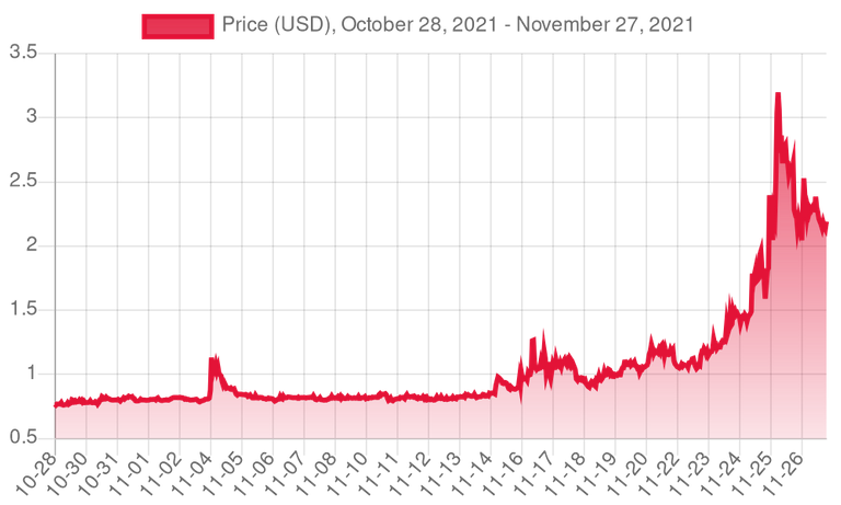 30 Day Chart Of Hive Price