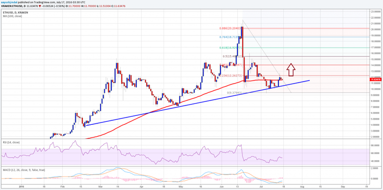 ethereum-price-3rd-week-of-july-2016-analysis