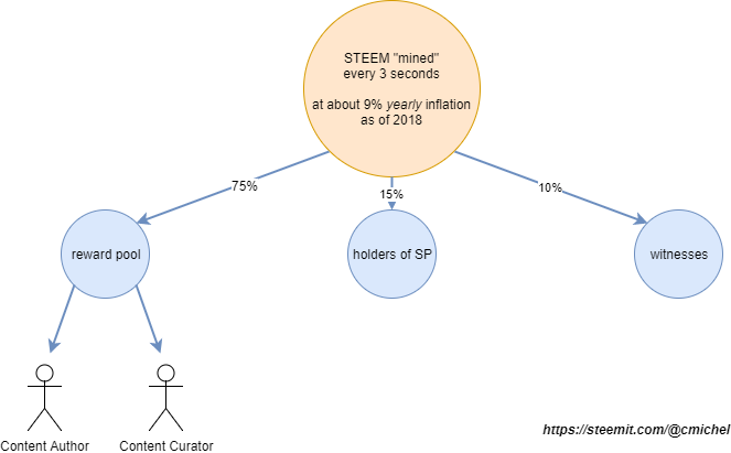 Steem Payouts