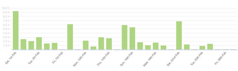 Productive Hours in February