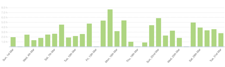 Productive Hours in March