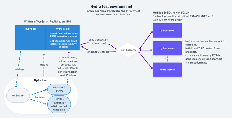 Hydra Overview