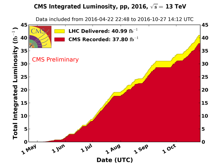 luminosity during the 2016 datataking