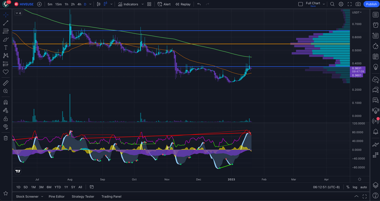 Hive is Struggling To Hold the Price Level Hive chart cryptocurrency trading