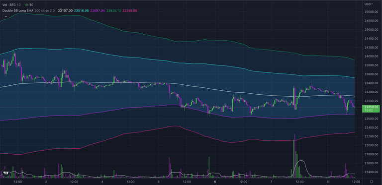 The Double Layer Bollinger Bands with Long EMA chart tradingview