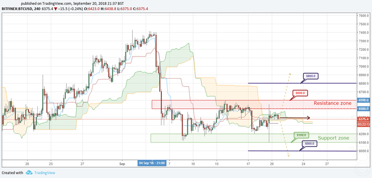 BTC/USD Forecast and analytics 21 September 2018