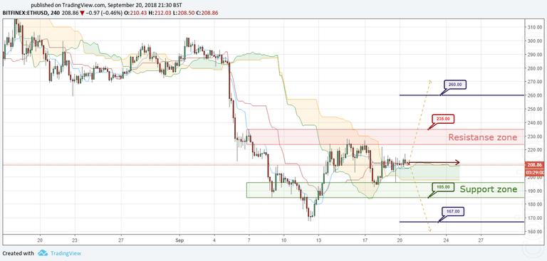 ETH/USD Forecast and analytics 21 September 2018