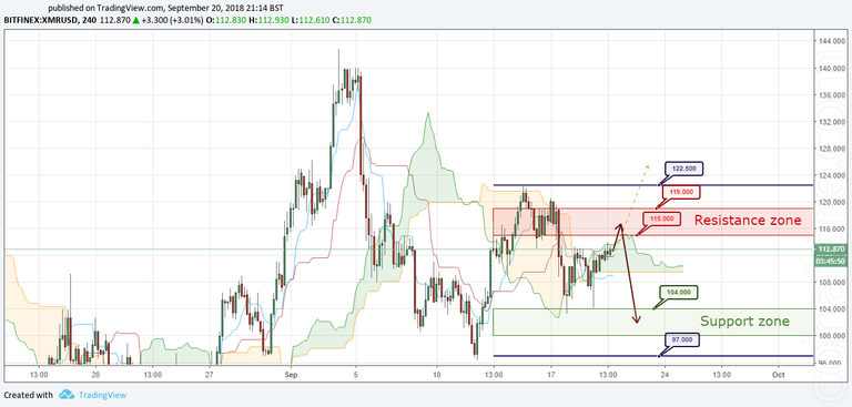 XMR/USD Forecast and analytics 21 September 2018