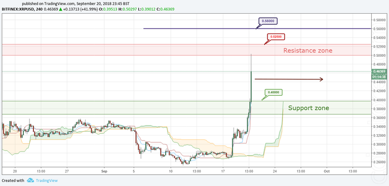 XRP/USD Forecast and analytics 21 September 2018