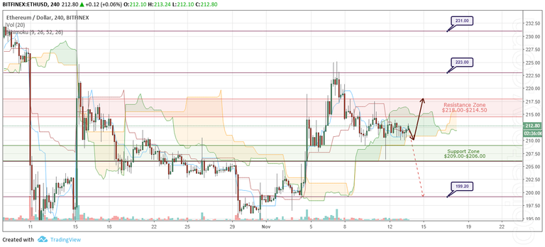 ETH/USD Forecast and analytics 14 November 2018