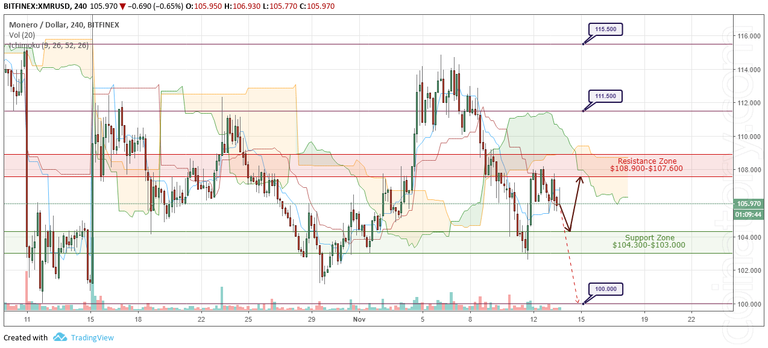 XMR/USD Forecast and analytics 14 November 2018