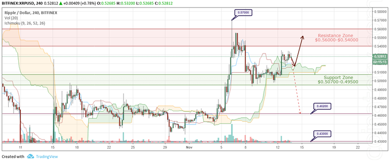 XRP/USD Forecast and analytics 14 November 2018