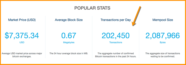 Bitcoin transaction stats