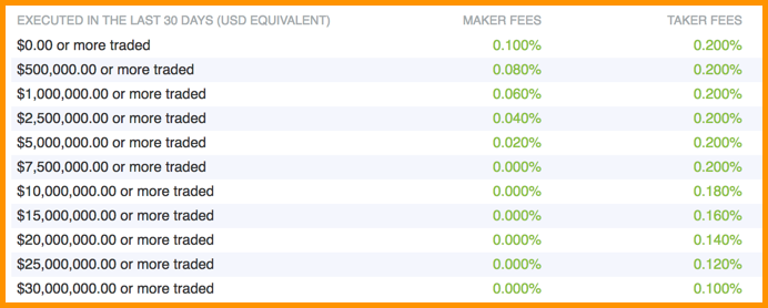 Bitfinex Fees Structure