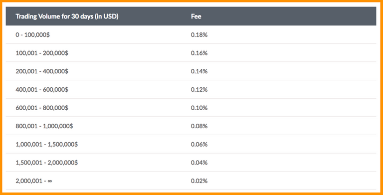 Livecoin Fees