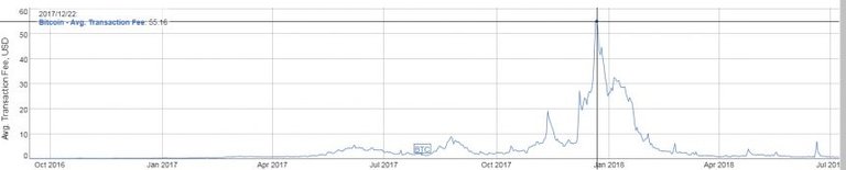 Bitcoin average fee