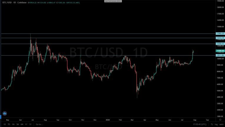 Bitcoin levels analysis