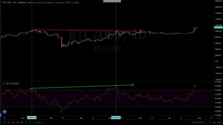 Bitcoin RSI daily