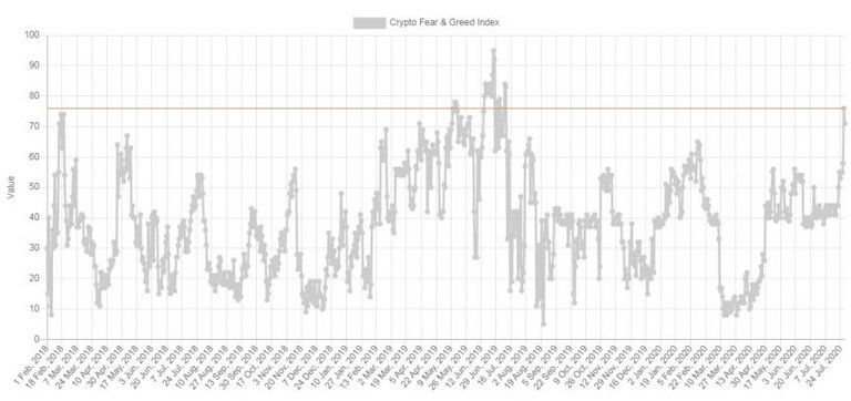 Bitcoin greed chart