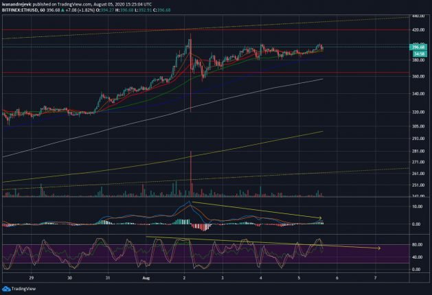 ETH price analysis hourly