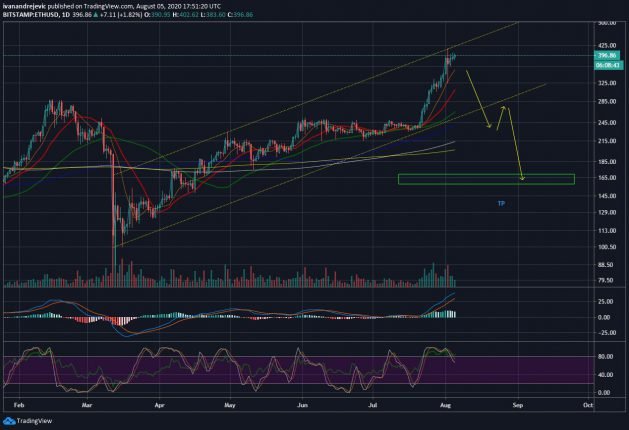 Ethereum (ETH) price analysis daily