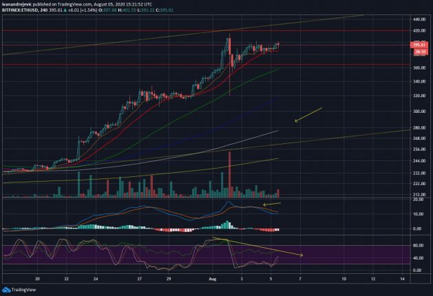 Ethereum price analysis 4-hour chart