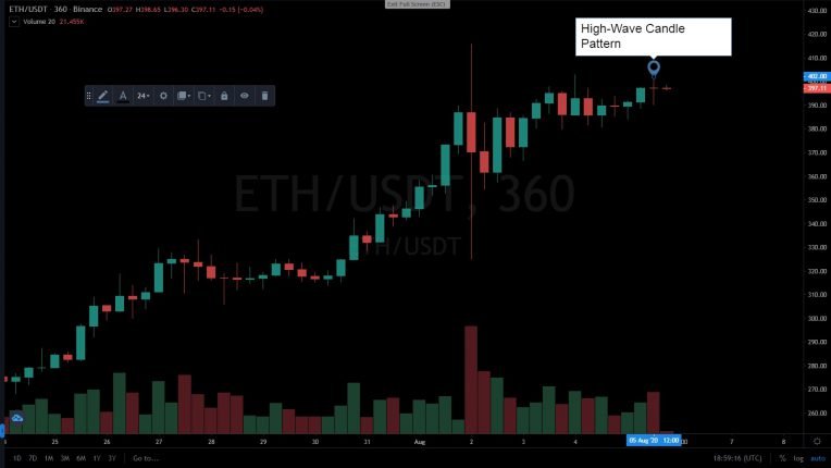 6-hour ETH high-Wave