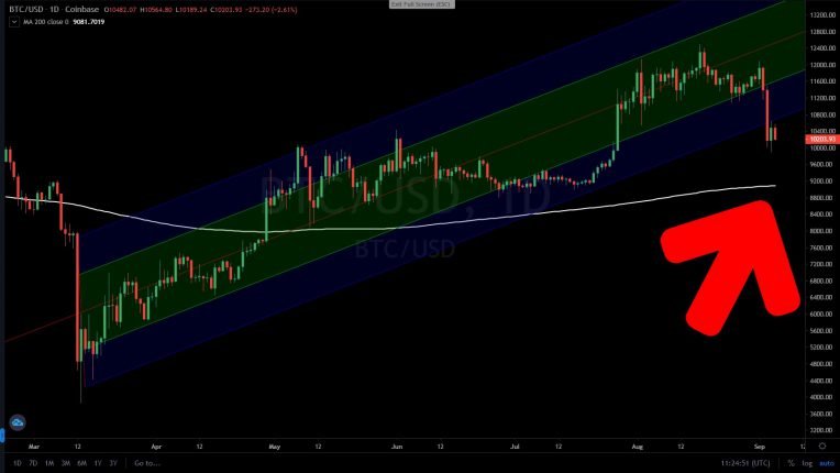 Bitcoin 200MA