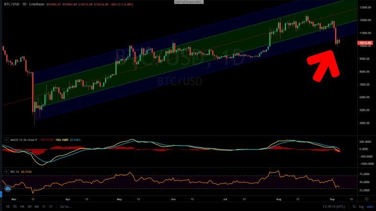Bitcoin technical analysis the channel