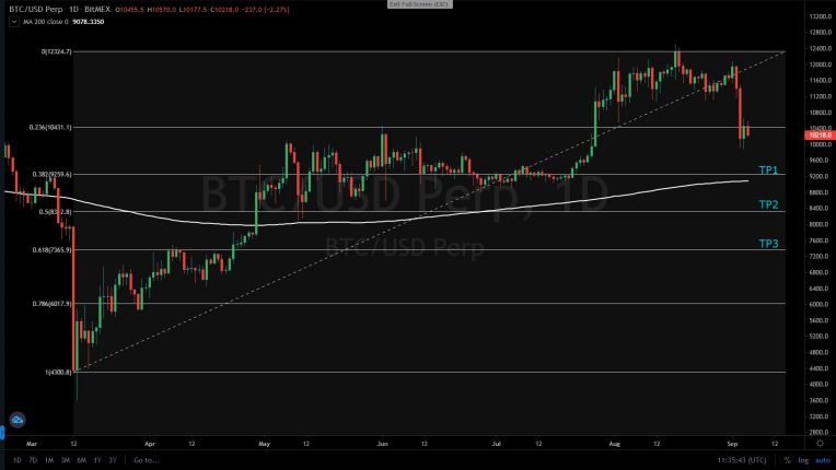 BTC analysis prices 