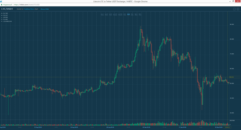 LTC/USDT