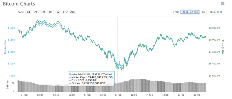 Bitcoin Charts