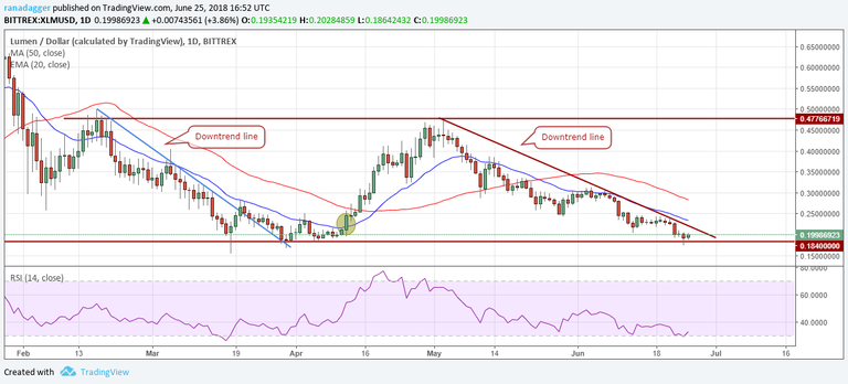 XLM / USD 