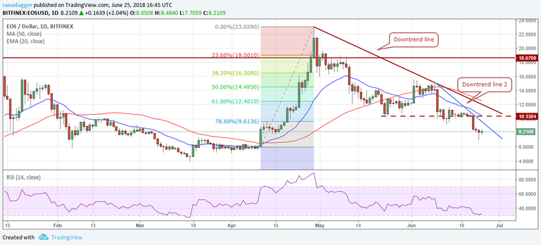 EOS / USD 