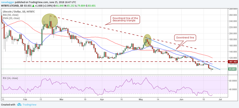 LTC / USD 