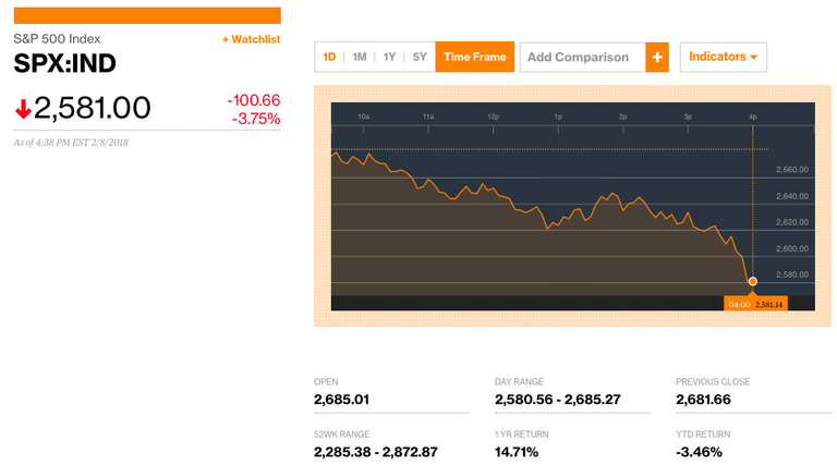 S&P 500