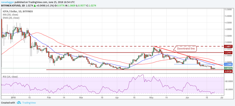 IOTA / USD 