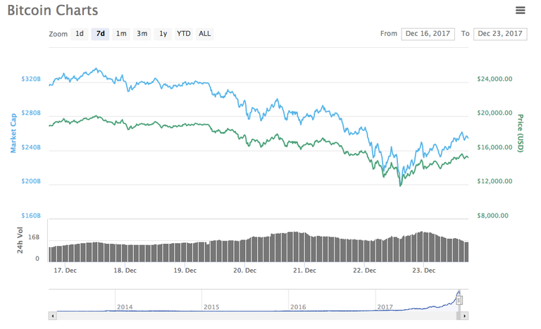 Bitcoin Charts