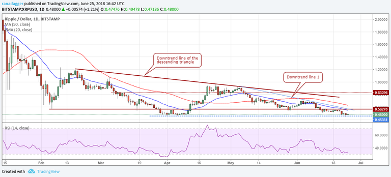 XRP / USD 